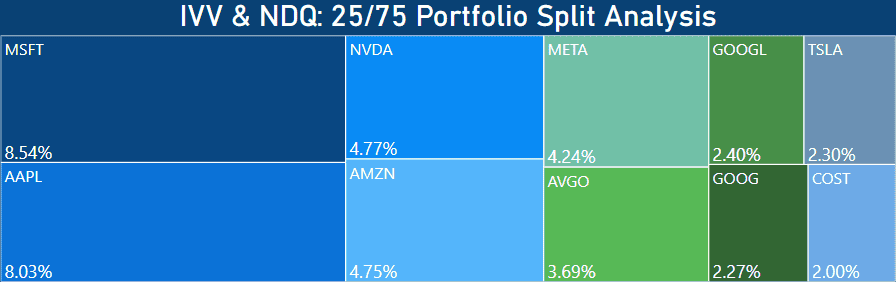 IVV vs NDQ - 25 75 Split