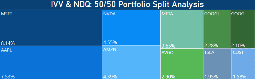 IVV vs NDQ - 50 50 Split