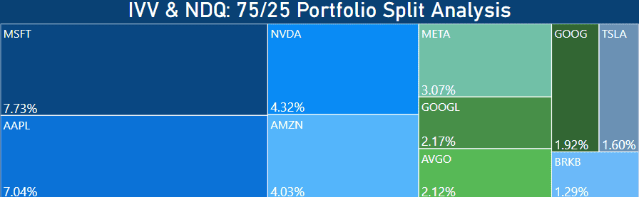 IVV vs NDQ - 75 25 Split