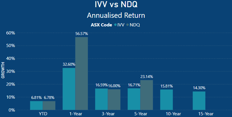 IVV vs NDQ - Annualised Return