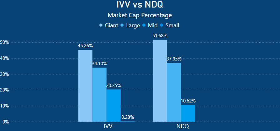 IVV vs NDQ - Market Cap