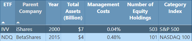 IVV vs NDQ - Table comparison