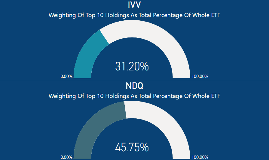 IVV vs NDQ - Top 10 as percentage of total ETF
