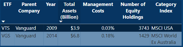 VTS vs VGS - Table comparison