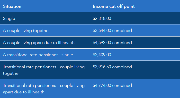 What Is The Retirement Age in Australia