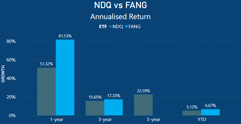 NDQ vs FANG Annualised returns