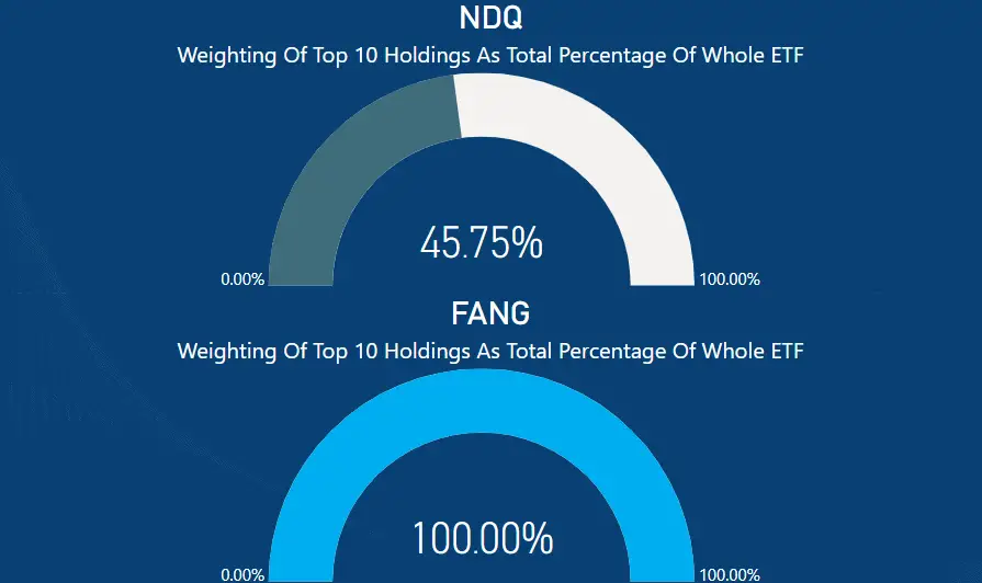 NDQ vs FANG percentage of top 10 holdings