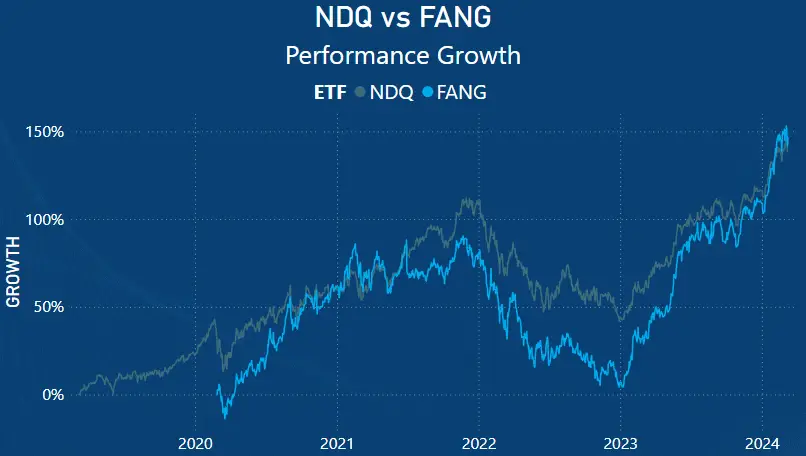 NDQ vs FANG performance chart
